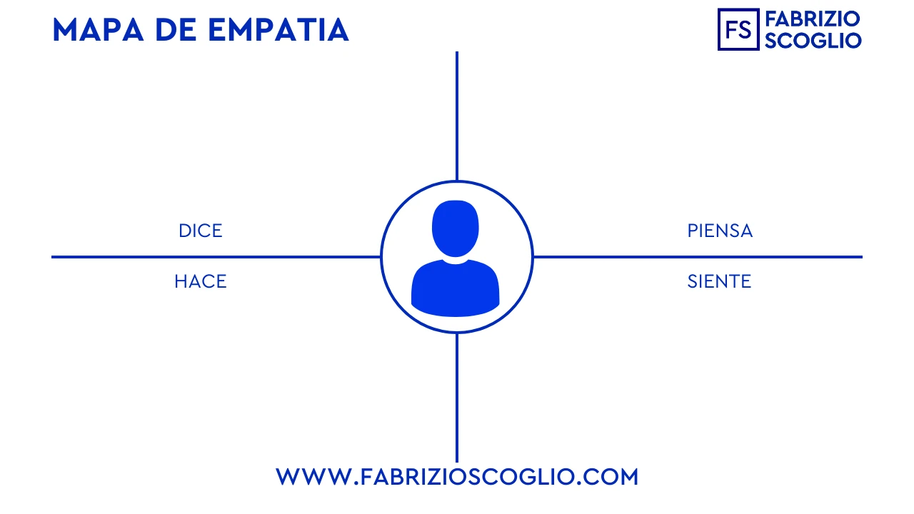 Mapa de empatía: cómo hacerlo, plantilla y ejemplos a conocer
