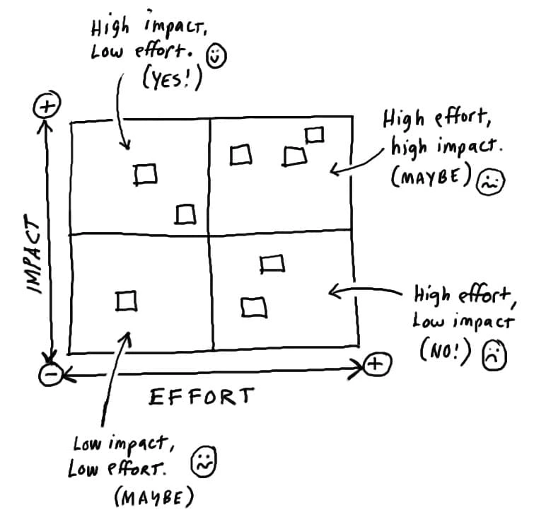 Impact-Effort Matrix for prioritization techniques