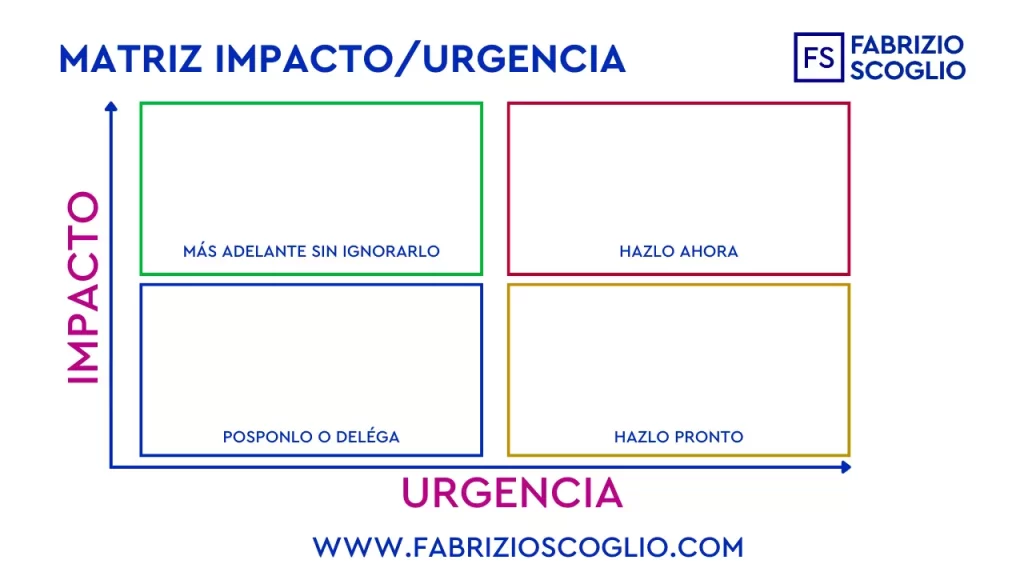 Impact-Urgency Matrix for prioritization